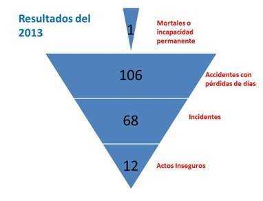 Figura-5-Pirámide-de-accidentabilidad-de-Maestro-Perú-SA-en-el-2013