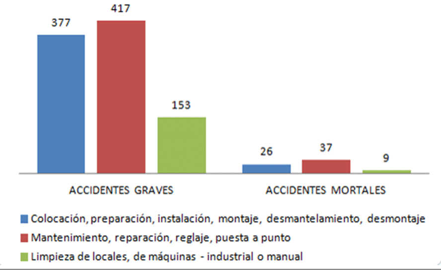 Accidentes en jornada de trabajo con baja, según, según gravedad y tipo de trabajo que realizaba. Fuente: INSHT, 2010